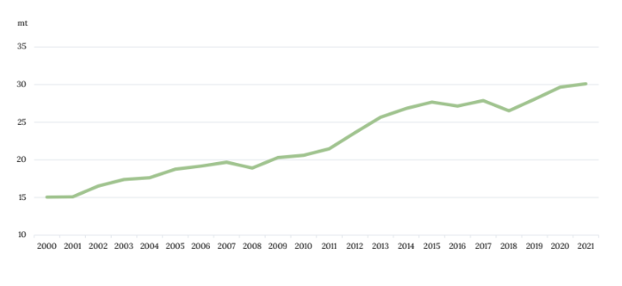 1. Evoluzione secondo dati OIV, della produzione mondiale di uva da tavola (dal 2000 al 2021) comparto viticolo