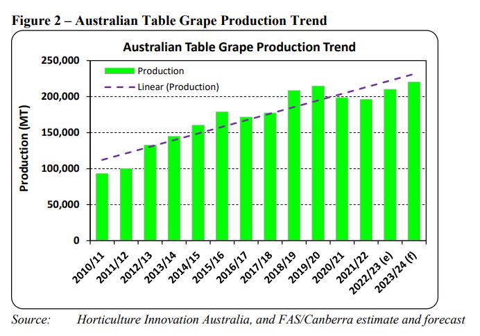 uva da tavola in australia