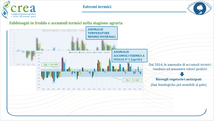 clima in italia fabbisogni