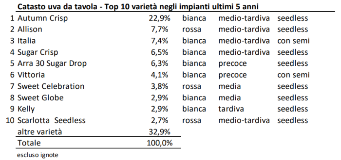 varietà di uva da tavola - le top 10