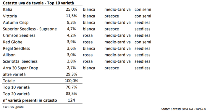 varietà di uva da tavola