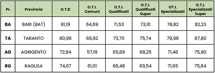 retribuzioni agricole 2025