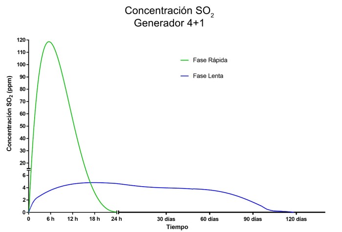 concentrazione so2