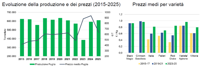 agrofarmaci uva da tavola