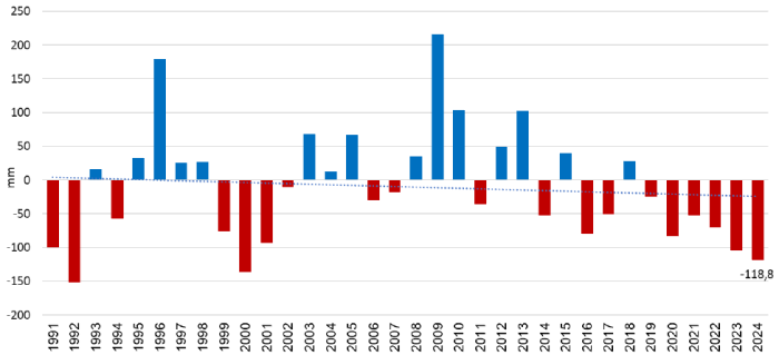 disponibilit&agrave; idrica uva da tavola