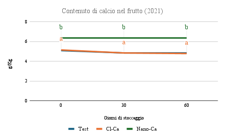 Figura 1 - Contenuto di calcio nel frutto - maggiore conservabilità(2021)