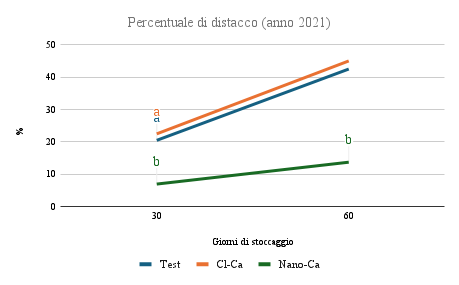 Figura 10 - Percentuale di distacco (anno 2021) - maggiore conservabilità