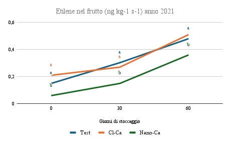 Figura 2 - Etilene nel frutto maggiore conservabilità (ng kg-1 s-1) - conservabilità