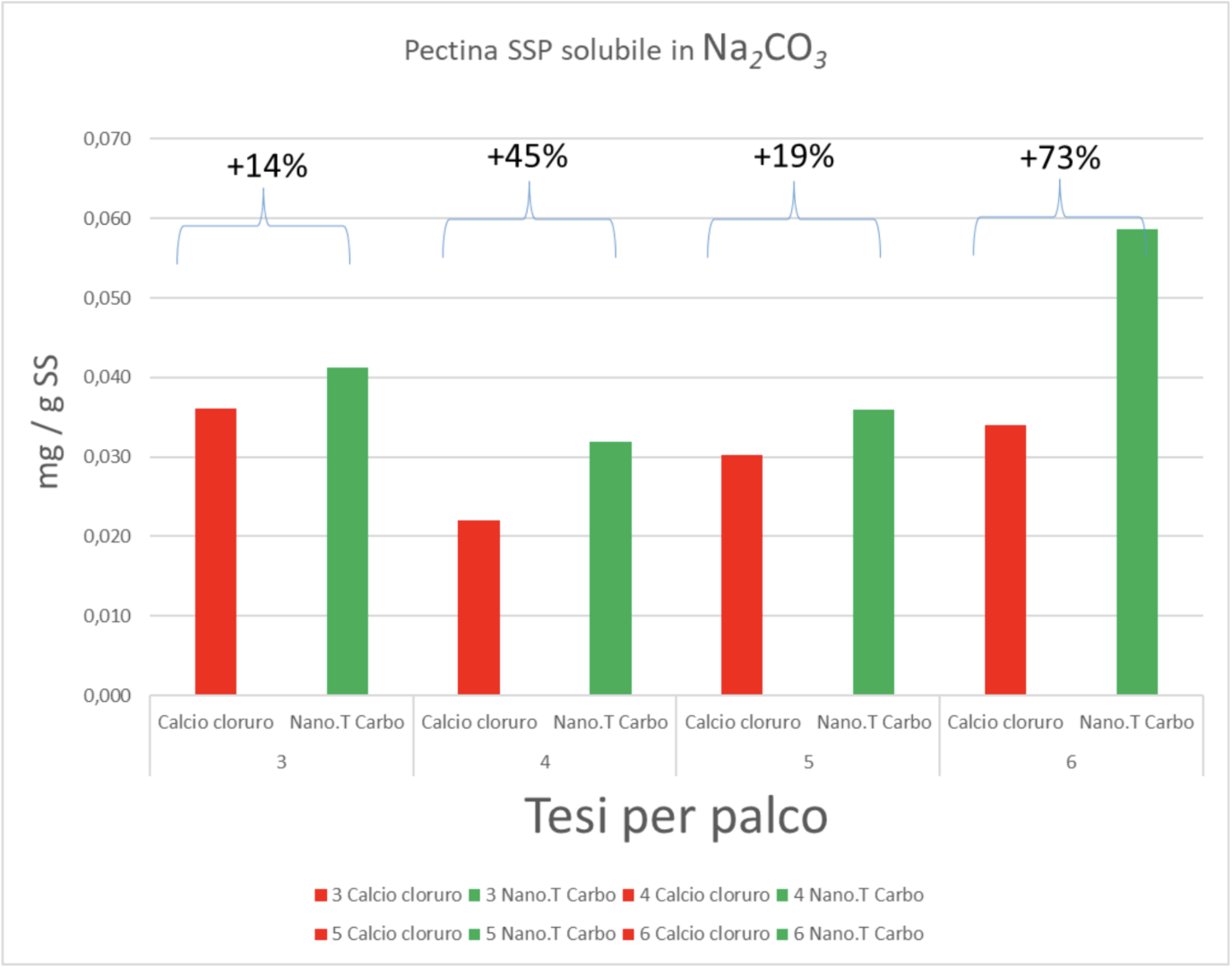 Figura 3 - maggiore conservabilità