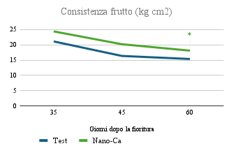 Figura 4 - Consistenza frutto- maggiore conservabilità (kg cm2) - conservabilità