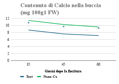 Figura 5 - Contenuto di Calcio nella buccia _(mg 100g1 FW) - maggiore conservabilità