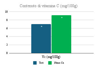 Figura 8 - Contenuto di vitamina C (mg_100g) - maggiore conservabilità
