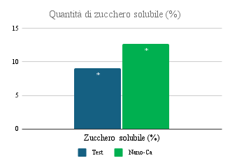 Figura 8 - Quantità di zucchero solubile (%) - maggiore conservabilità